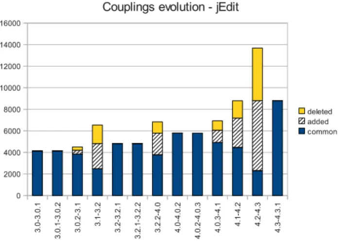 Fig. 9. Coupling in jEdit