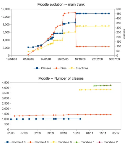Fig. 10. Size in the main branch of moodle (up to release 1.7)