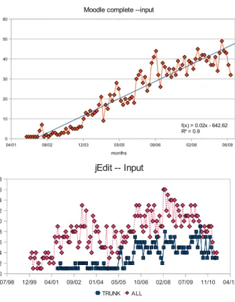 Fig. 12. Growth of Moodle