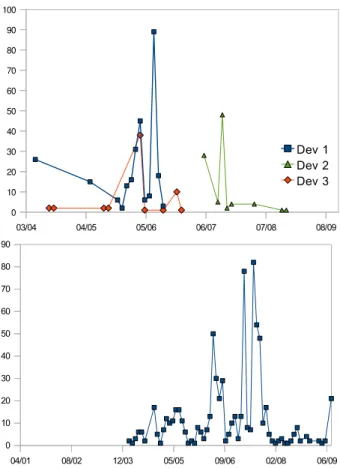 Fig. 13. Output produced by one of the partners (Catalyst, left), as compared to seasonal developers in Moodle