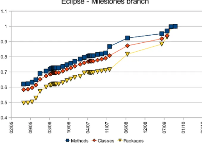 Fig. 3. Continuous growth in the maintenance patterns in the “milestones” branch of Eclipse.