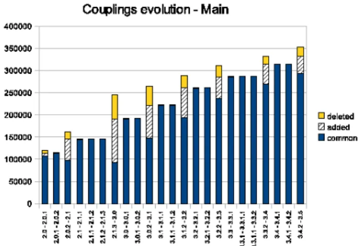 Fig. 5. Distribution of coupling in the main branch of Eclipse