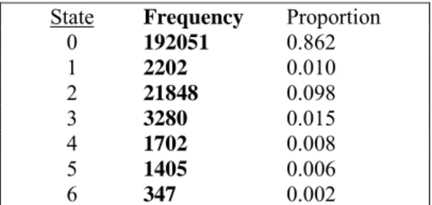 Table 1. The Initial (epoch A) distribution of the whole sample  State   Frequency   Proportion  
