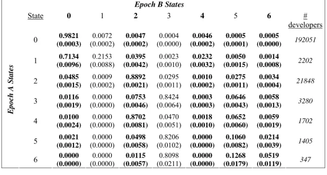 Table 2. The transition matrix P AB  for the whole sample of SF.Net registrants  Epoch B States  State   0   1   2   3   4   5   6   #  developers 0  0.9821  (0.0003)  0.0072  (0.0002)  0.0047  (0.0002)  0.0004  (0.0000)  0.0046  (0.0002)  0.0005  (0.0001)