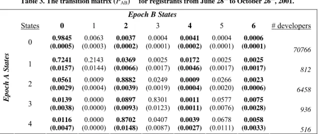 Table 3. The transition matrix  (P AB ) last for registrants from June 28 th  to October 26 th , 2001