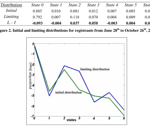 Table 4 shows that in the limit, those who do not belong to any project represent about 80% of the  population, while about 18% of the individuals become part of one or more projects