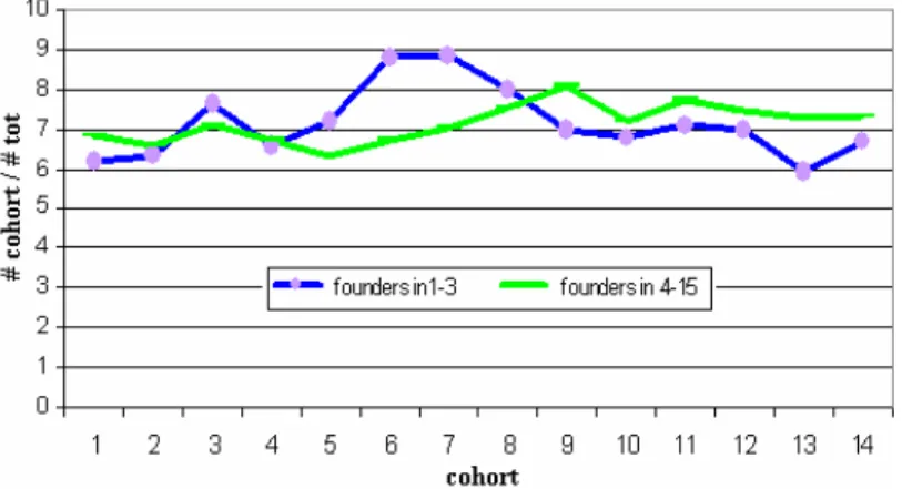 Table 5. Initial and limiting distributions according to the period of project launching 