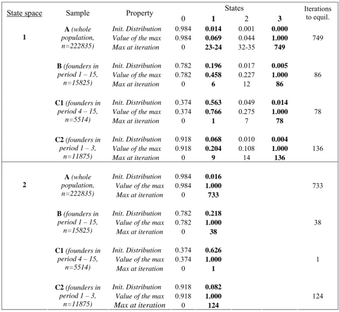 Table 6. Evolution of the distributions (number of projects founded): two alternative state spaces States 