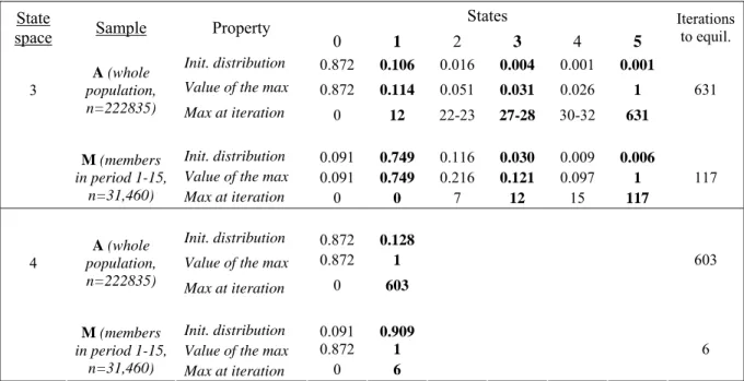 Table 7. Evolution of the distributions (number of projects joined): two alternative state spaces