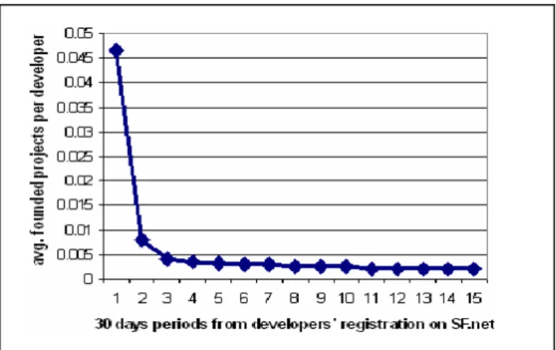 Figure A1-1 shows the average number of projects founded in all the successive 30-day intervals within the  period of observation by the 222,835 individuals in the sample