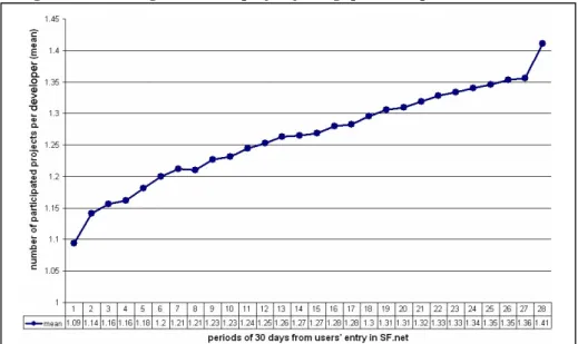 Figure A1-2. Average number of project joinings per developer in each ‘month’. 