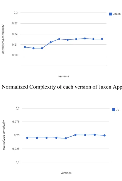 Fig. 6: Normalized Complexity of each version of Jaxen Application. 