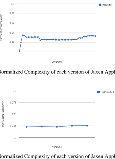 Fig. 8: Normalized Complexity of each version of Jaxen Application . 