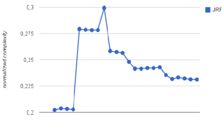 Fig. 10: Normalized Complexity of each version of Jaxen Application . 