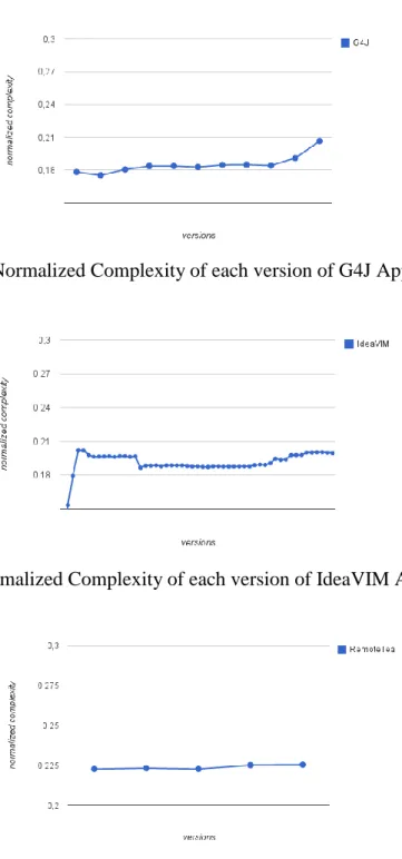 Fig. 11: Normalized Complexity of each version of G4J Application 
