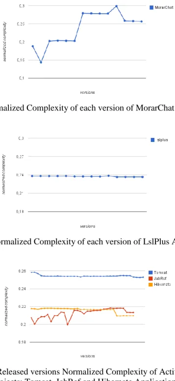Fig. 14: Normalized Complexity of each version of MorarChat Application. 
