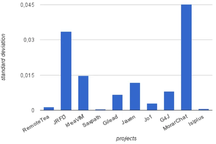 Fig. 17: Normalized Complexity standard deviation of discontinued FLOSS  projects . 