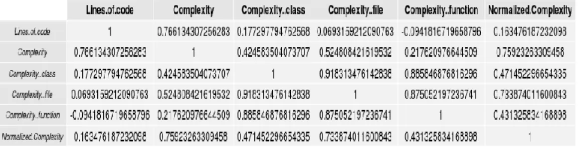 Fig. 19: Pearson’s correlation coefficient of Jaxen Application. 