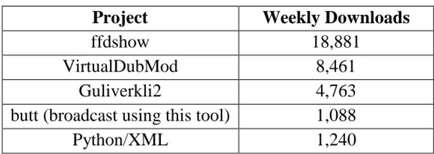 TABLE I: DISCONTINUED PROJECTS HOSTED ON SOURCEFORGE.NET WITH A HIGH WEEKLY DOWNLOAD RATE’ 