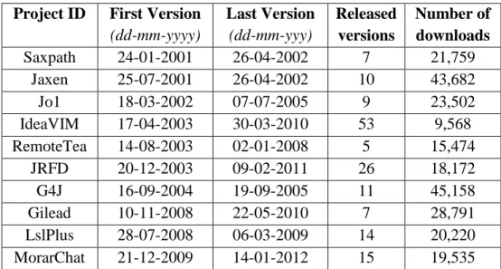 TABLE II: DATA OF SELECTED DISCONTINUED PROJECTS. 