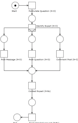 Fig. 1: Learning Process Model for Novice in Initiation Phase