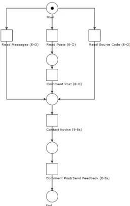 Fig. 2: Learning Process Model in Initiation Phase