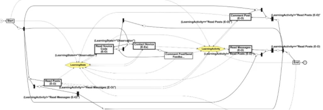Fig. 5: Discovered Proces Data-Flow Model for Expert on mailing archives Repository
