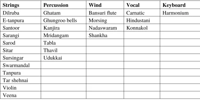 Table 1. Instruments featuring on the Instrument INDIA website