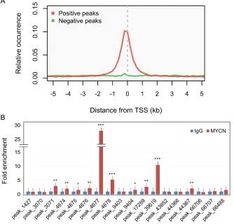 Figure 1: distribution and validation of MYcn binding sites. (***corresponding to the 5-kb region flanking all annotated TSSs
