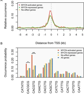 Figure 3: distribution of MYcn binding and binding e-box sequences according to the direction of regulation by MYcn