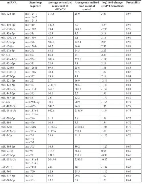 table 1: differentially expressed mirnAs of MYcn knockdown