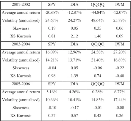 Table 2: Descriptive Statistics of the ETF Returns 