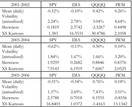 Table 3:  Descriptive Statistics of Mispricing 