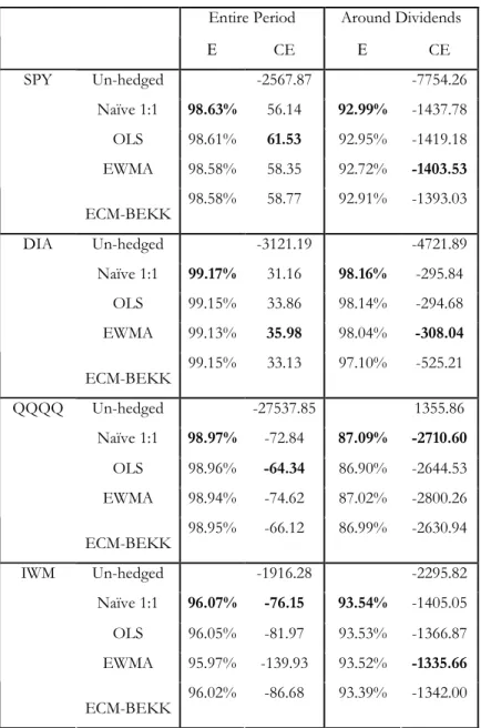 Table 6: The Effect of Dividends on Hedging  Entire Period  Around Dividends 