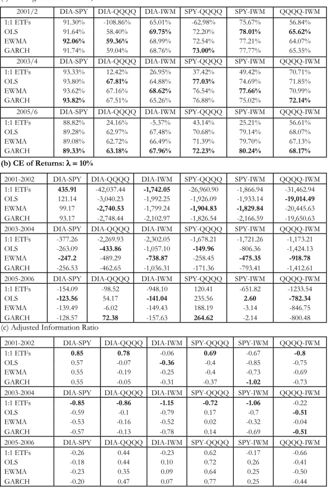 Table 7: Cross Hedged Portfolio Characteristics  (a) Ederington Effectiveness, E 