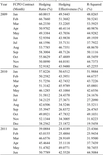 Table 1: Hedging Ratio, Hedging Effectiveness and R-Squared of 2009, 2010 and 2011 FCPO Monthly Contract