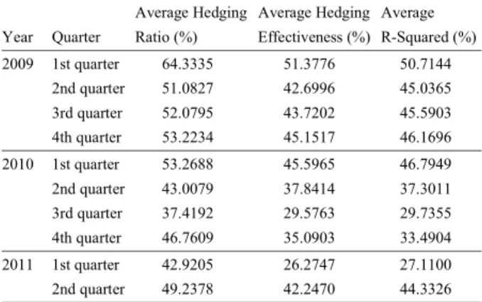 Table 3: Quarterly Average of Hedging Ratio, Hedging Effectiveness and R-Squared for 2009, 2010 and 2011 