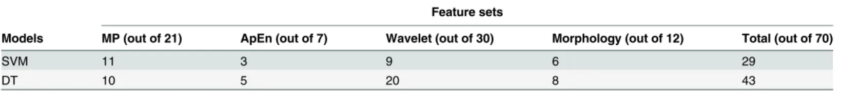 Table 1. Number of selected features using SVM and DT in the final classification stage.