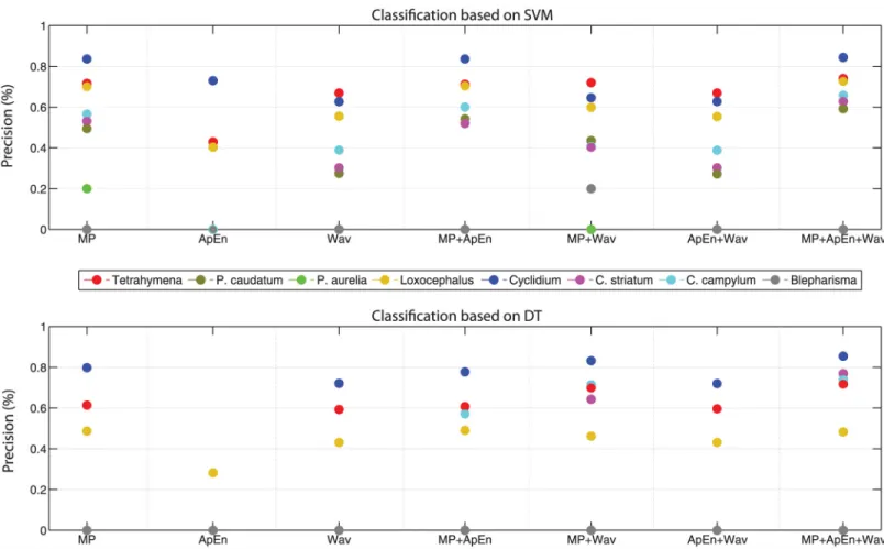 Fig 4. Precision values of predicted ciliate species based on different movement feature sets