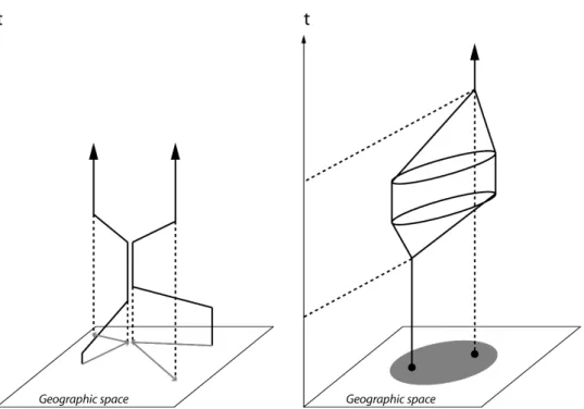 Figure 2.1.: Concept of space-time cube. Left: grouping of individuals; right: space-time prism, grey: potential path area based on a maximum speed threshold (Source: