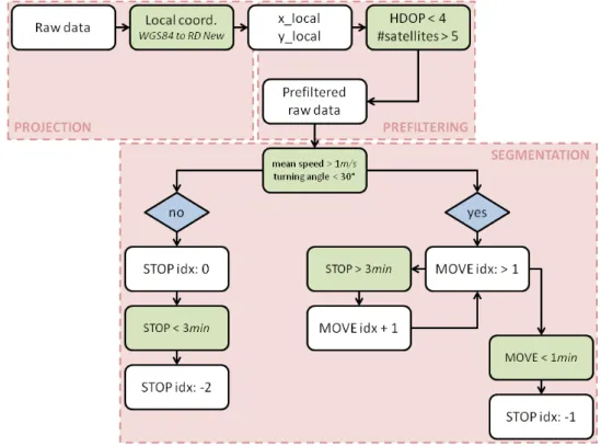 Figure 3.1.: Process chain for the segmentation of stops and moves (author’s own graph).