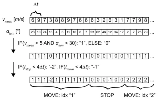 Figure 3.2.: Illustrative example of the process chain for detecting stops and moves (author’s own graph).