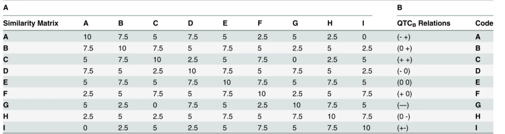 Table 1. Sequence alignment scoring matrix for QTC B relations.