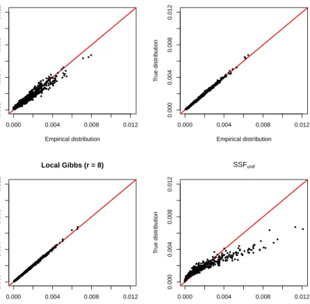 Figure 5: Results of the simulations. In each plot, the distribution of simulated points (on the x-axis) is compared to the true utilisation distribution (on the y-axis)