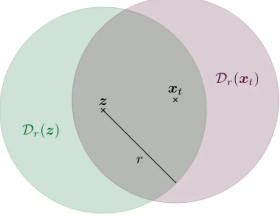 Figure 1: Notation for the local Gibbs sampler in two dimensions. The point z is sampled uniformly from D r (x t ), and the next location x t+1 is sampled from the RSF truncated to D r (z).