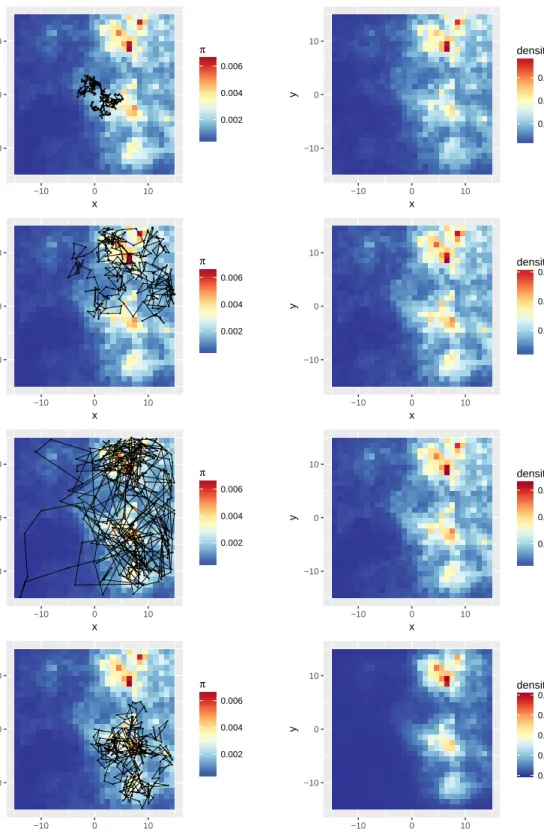 Figure 4: Simulation using a local Gibbs sampler, with radius parameter r = 0.5 (first row), r = 2 (second row), and r = 8 (third row); and simulation using a step selection function with uniform sampling (r=3, fourth row)