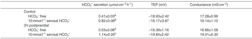 Table 1. Composition of serosal and mucosal salines used inisolated intestinal tissue experiments