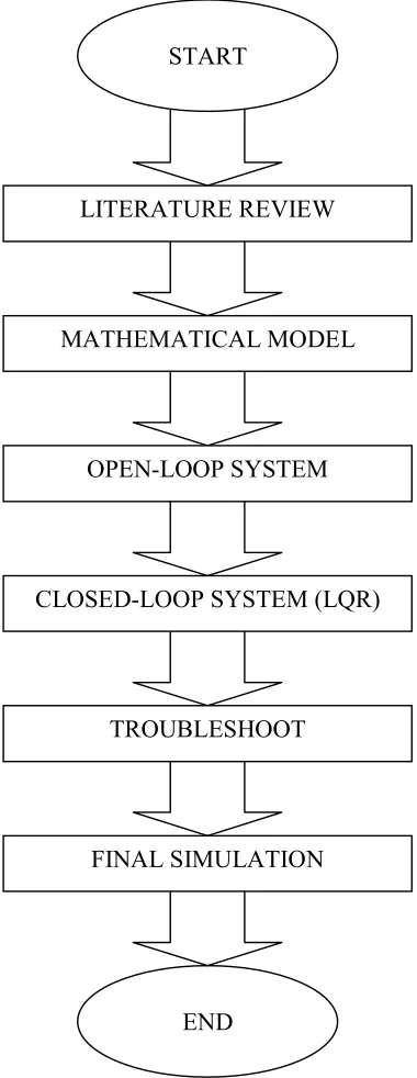 Figure 1.1 Project Workflow 