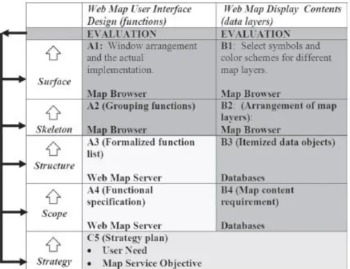 Figure 5   The implementation of user-centered design approaches for web mapping  components (map servers, databases, and map browsers) with iterative feedback  procedures