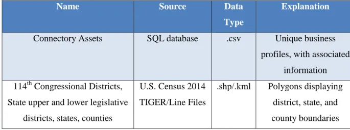 Table 2 outlines the tools used in development of the prototypes.  